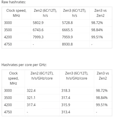 RandomX Monero Mining Ryzen 3700X vs. Ryzen 5600X CPU