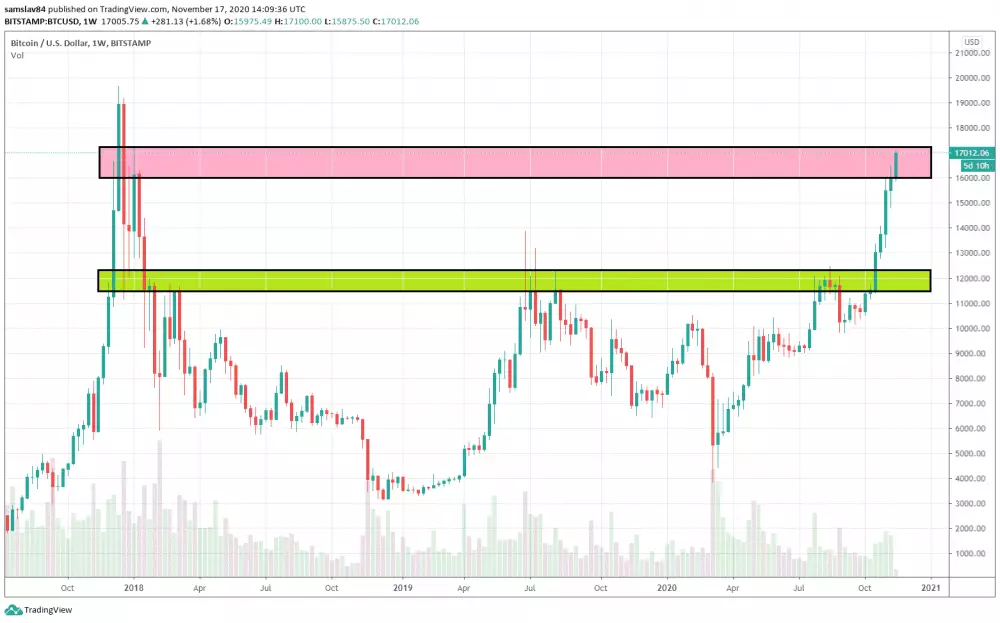 Rezistencie na weekly grafe Bitcoinu