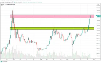 Rezistencie na weekly grafe Bitcoinu