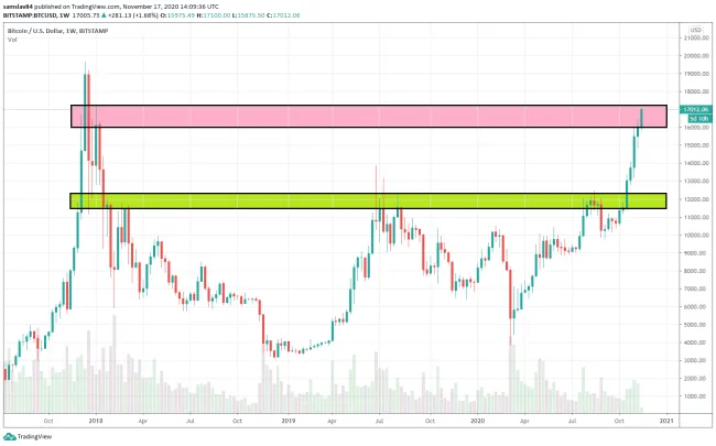 Rezistencie na weekly grafe Bitcoinu