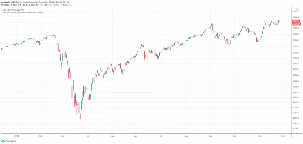 S&P 500