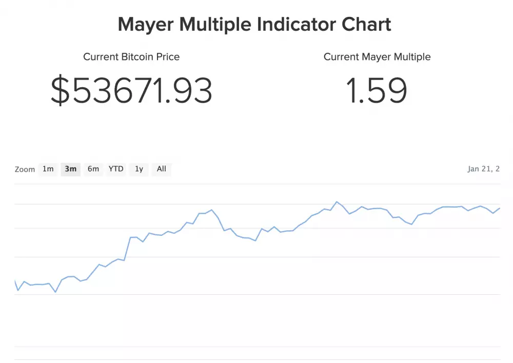 Meyer multiple indikatorMeyer multiple indikator