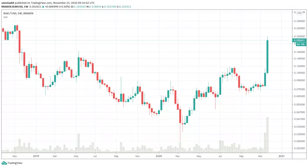 Stellar Lumen XLM weekly graf