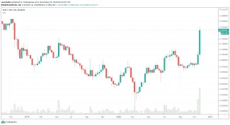 Stellar Lumen XLM weekly graf