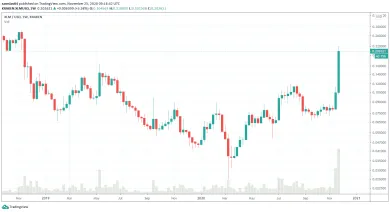 Stellar Lumen XLM weekly graf