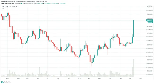 Stellar Lumen XLM weekly graf