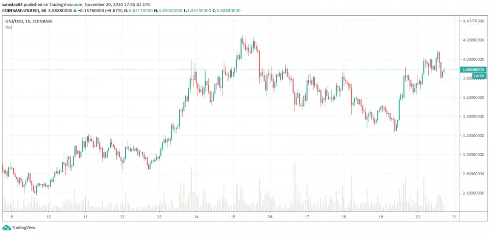 1h UNI/USD - Coinbase