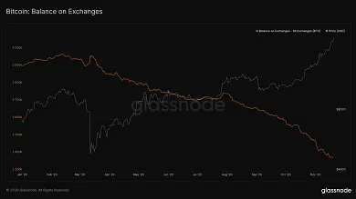 BTC držaný na burzách