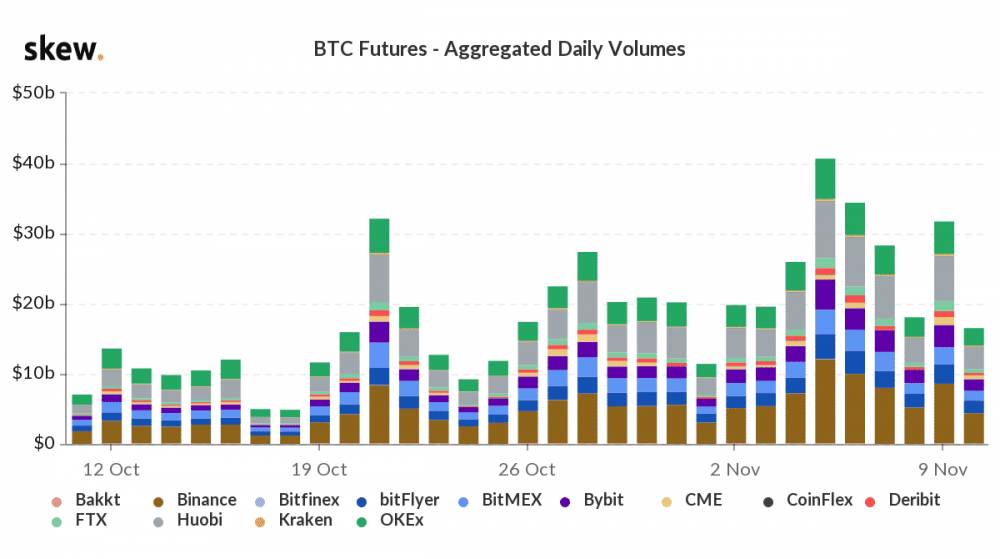 Objemy s Bitcoin futures stagnovalo,. zatiaľ čo trhy sa stabilizovali