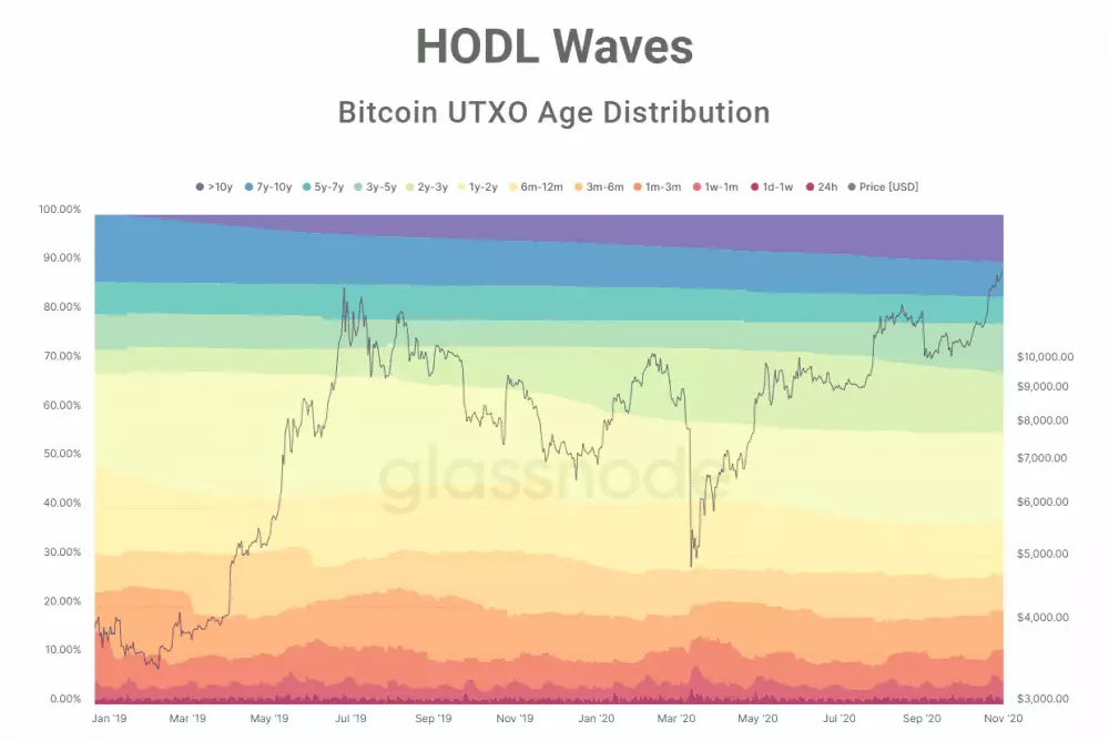 Objem HODLovaných Bitcoinov