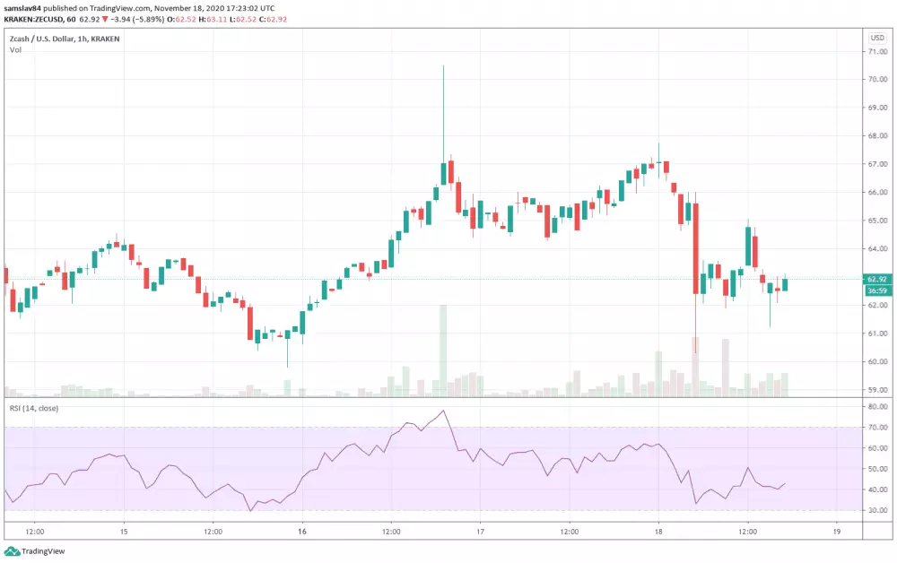 Zcash na hodinovom grafe