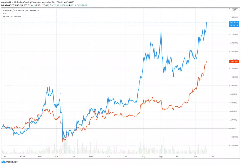 Bitcoin vs. Ethereum