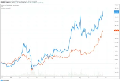 Bitcoin vs. Ethereum