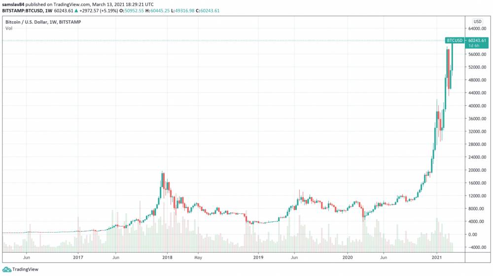 Weekly graf Bitcoinu za posledných päť rokov