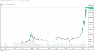 Weekly graf Bitcoinu za posledných päť rokov