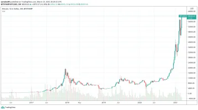 Weekly graf Bitcoinu za posledných päť rokov