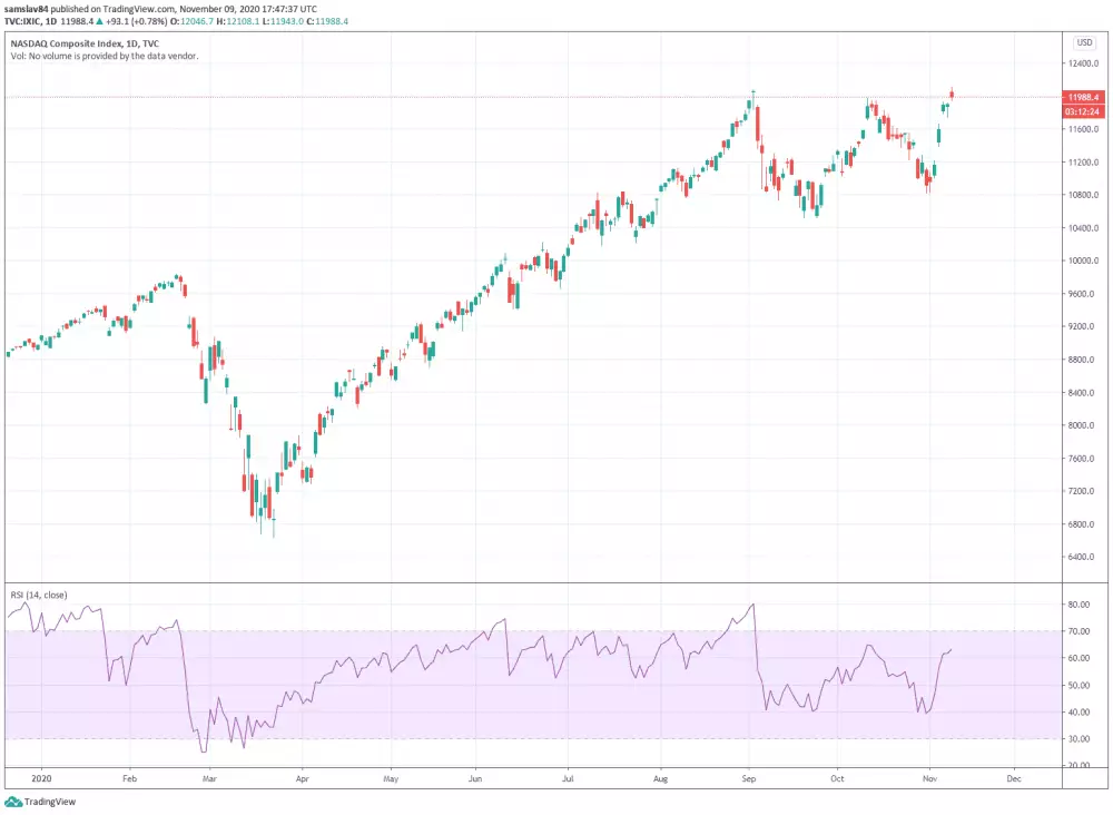 NASDAQ Composite