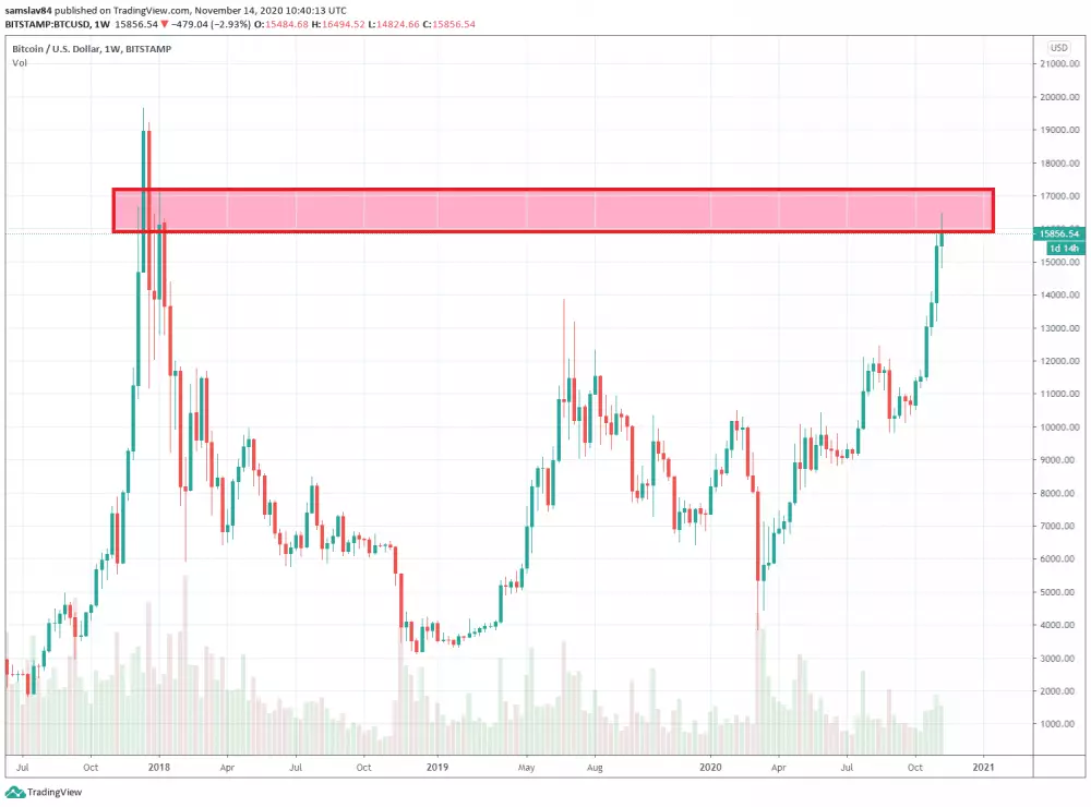 Bitcoin weekly - trhy majú opäť problém prekonať toto pásmo