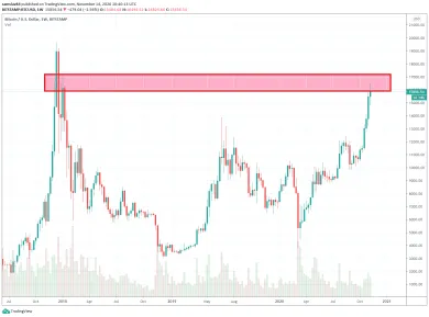 Bitcoin weekly - trhy majú opäť problém prekonať toto pásmo