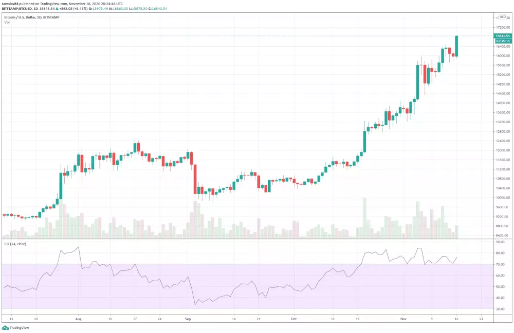 Bitcoin na novom maxime