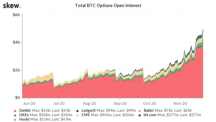 Open Interest na trhu s BTC opciami - Zdroj: skew.com