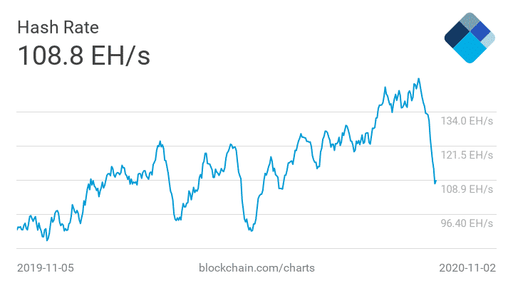 Bitcoin hashrate 7-day average - Zdroj: blockchain.com