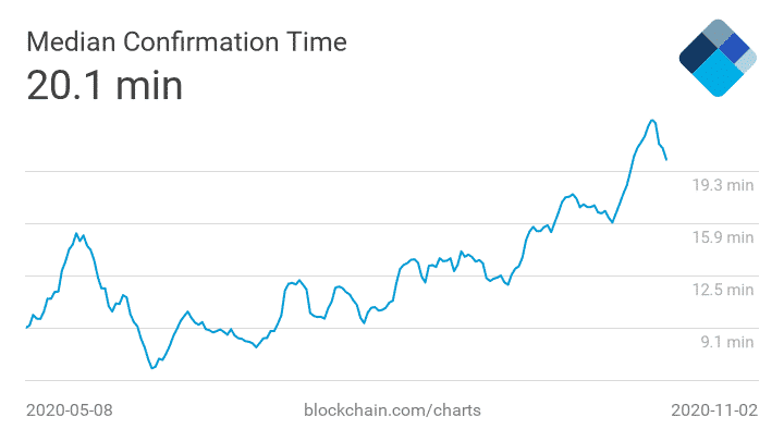 Medán času na potvrdenie Bitcoin transakcie