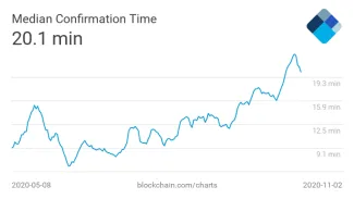 Medán času na potvrdenie Bitcoin transakcie