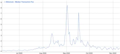 priemerný poplatok za transakciu Etherea