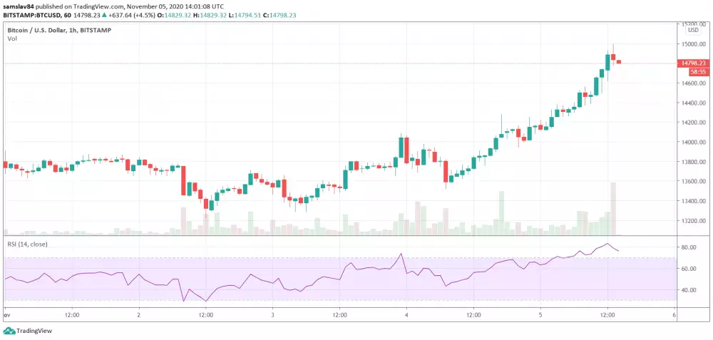 Bitcoin na hodinovom grafe