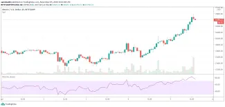 Bitcoin na hodinovom grafe