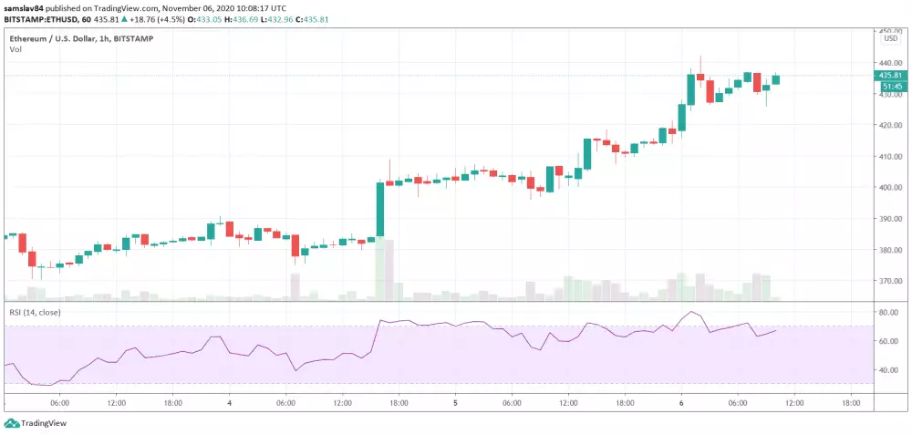 Ethereum 1h graf