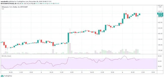 Ethereum 1h graf