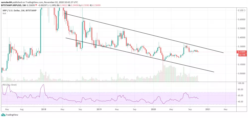 Token XRP na weekly grafe uzavretý v klesajúcom kanále