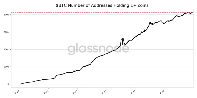 Peňaženky s viac ako 1 BTC