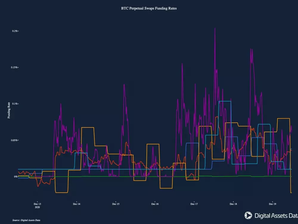 Miera financovania permanentných swapov BTC.