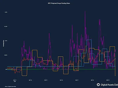 Miera financovania permanentných swapov BTC.