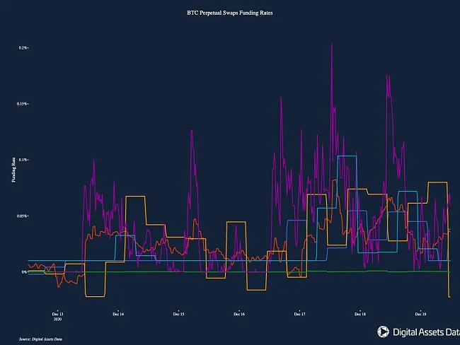 Miera financovania permanentných swapov BTC.