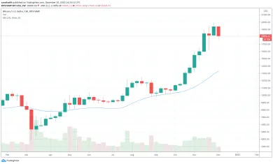 BTC Weekly graf - Bearish Engulfing
