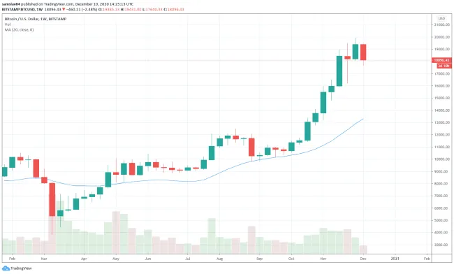 BTC Weekly graf - Bearish Engulfing