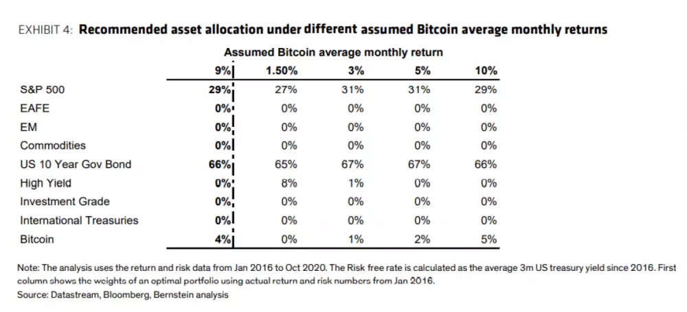 Bernstein-table-bitcoin