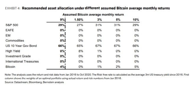 Bernstein-table-bitcoin