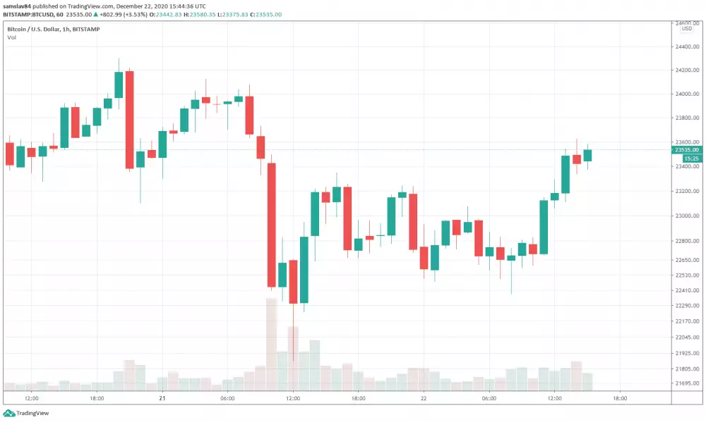 Bitcoin hodinový graf