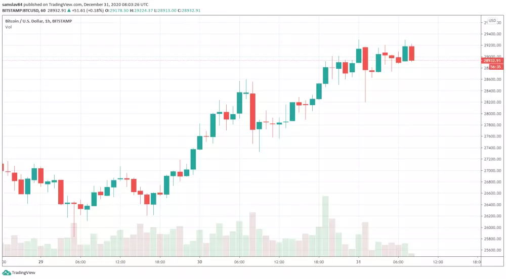 Bitcoin na historickom maxime