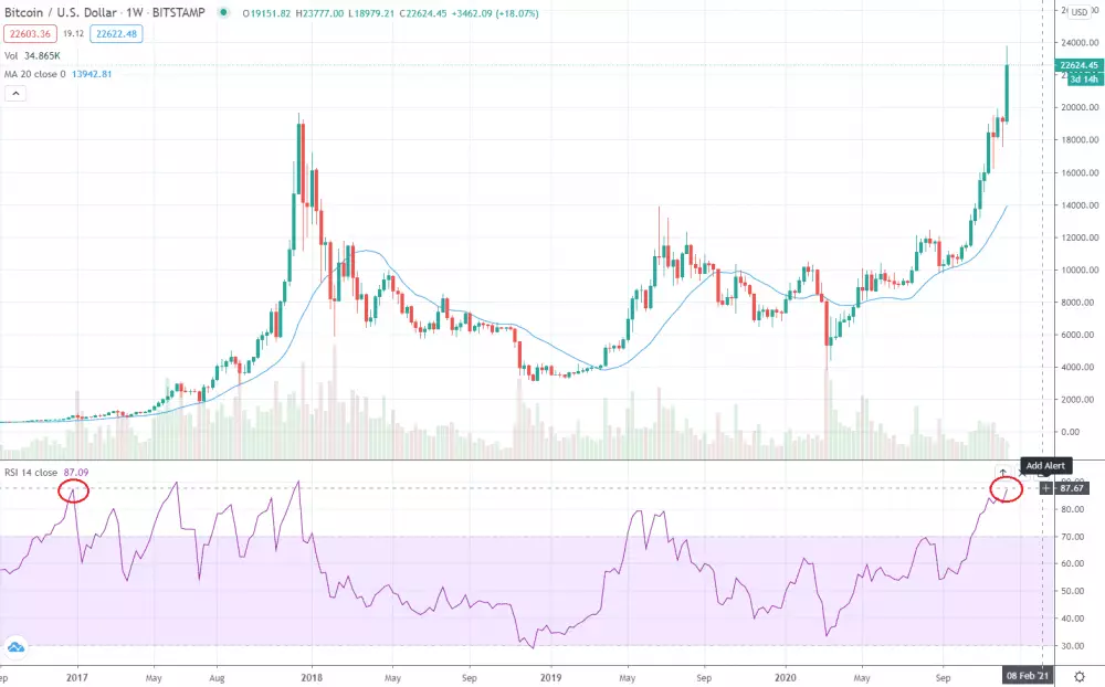 Bitcoin na weekly grafe, RSI na 87 bodoch