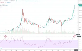 Bitcoin na weekly grafe, RSI na 87 bodoch