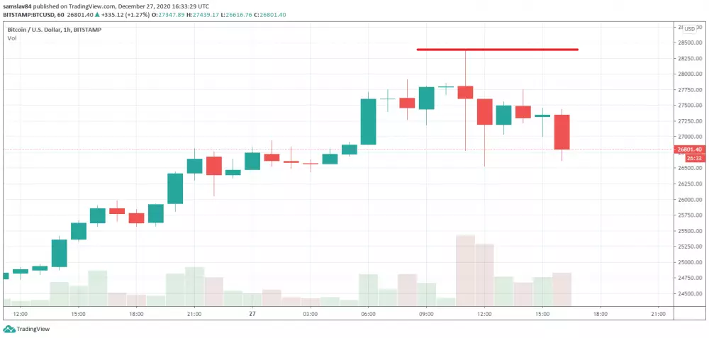 Bitcoin narazil na stenu