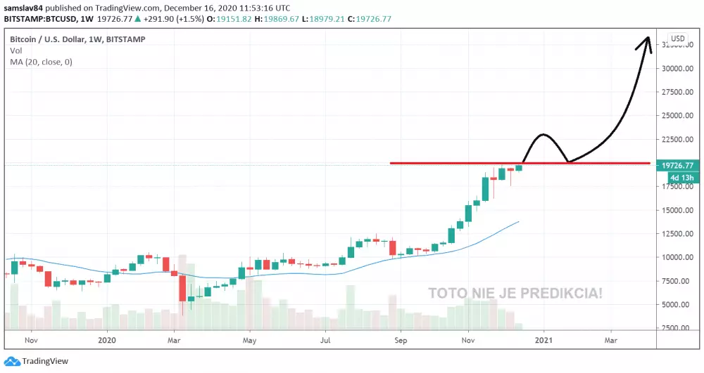 Bitcoin po prekonaní 20 000 $ - weekly graf