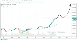 Bitcoin po prekonaní 20 000 $ - weekly graf
