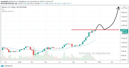 Bitcoin po prekonaní 20 000 $ - weekly graf